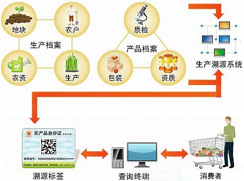 供应链质量追溯系统