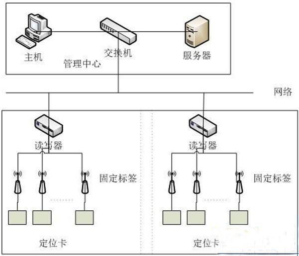 RFID室外设备移动巡检方案