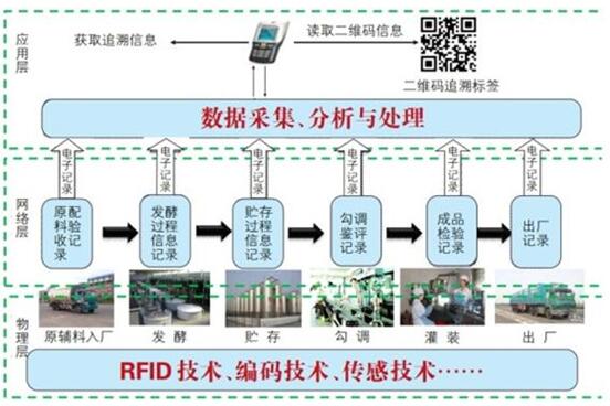 酒类防伪追溯系统