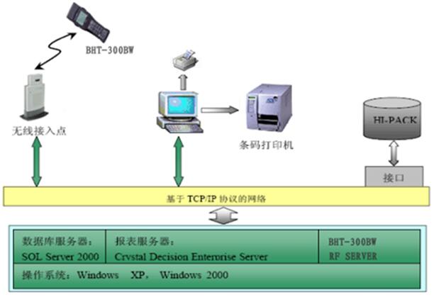 仓库管理系统